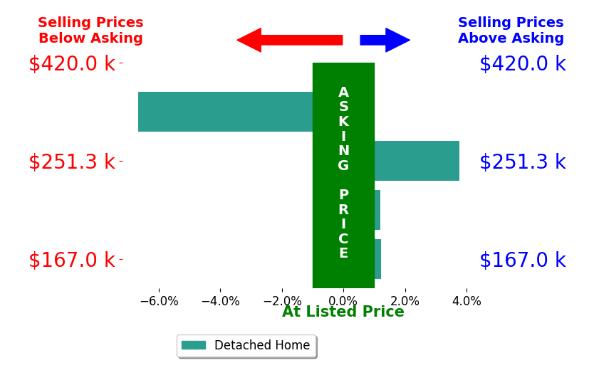 Josh Drummond's sold homes closed 0.4% below asking on average, with 2 homes above, 1 below, and 1 at asking price.