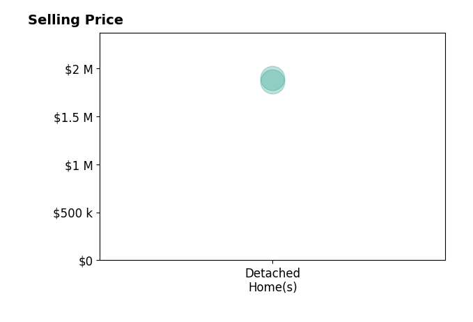 Karen Grunstra's sold homes include detached homes from $1.9M to $1.9M.