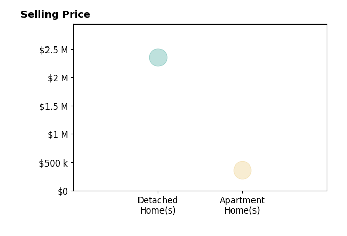 Levi Kovari's sold homes include apartment homes at $360K, detached homes at $2.4M.