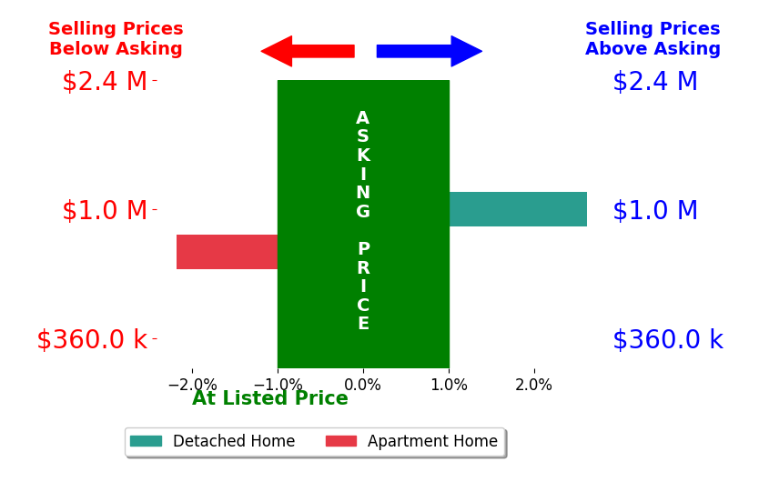 Levi Kovari's sold homes closed 0.2% above asking on average, with 1 homes above, 1 below, and 0 at asking price.