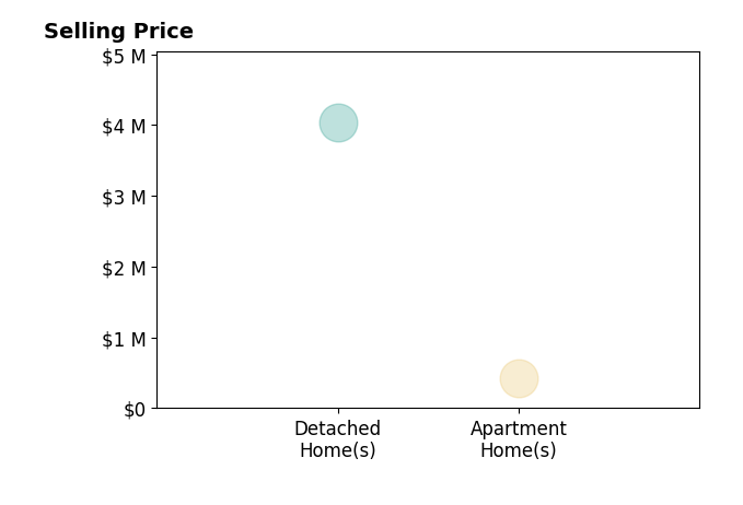 Sunny Zivanovic's sold homes include apartment homes at $425K, detached homes at $4.0M.