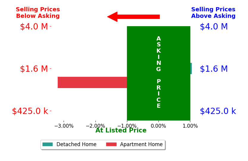 Sunny Zivanovic's sold homes closed 1.1% below asking on average, with 1 homes above, 1 below, and 0 at asking price.
