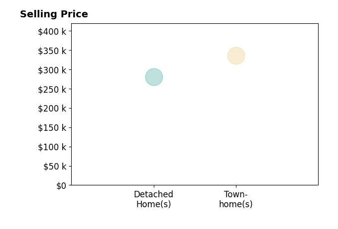 Lacey Colley's sold homes include detached homes at $280K.