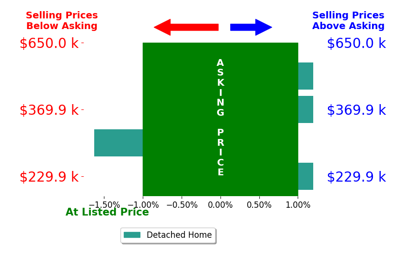 Bar chart comparing asking price vs selling price for Andreayourhometownrealtor Crawford