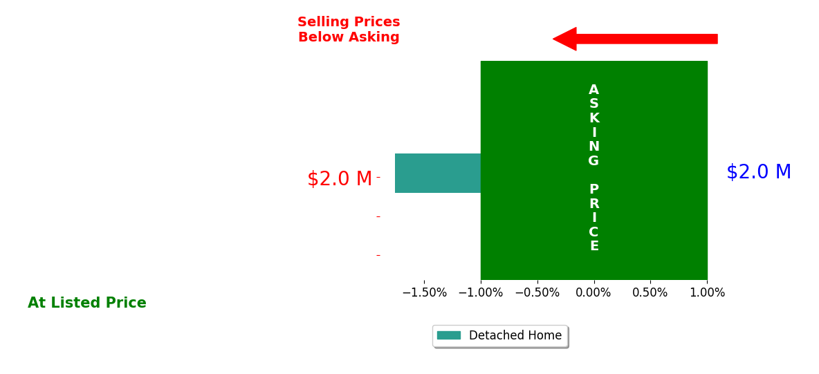 Michelle Sander's sold homes closed 1.8% below asking on average, with 0 homes above, 1 below, and 0 at asking price.