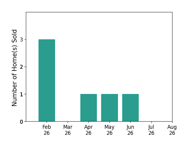 Bar chart of total home sales by Hannah Dolan over the past 12 months