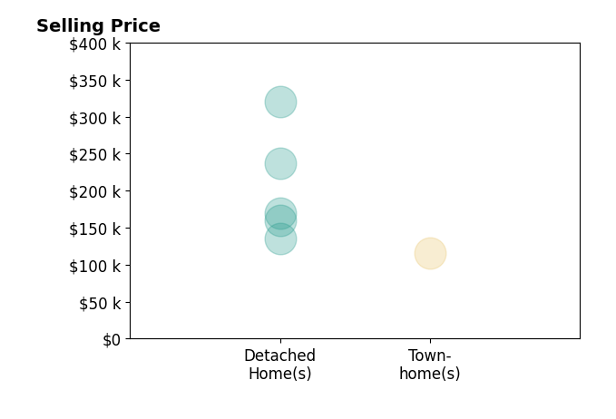 Histogram of home sales price ranges for Hannah Dolan