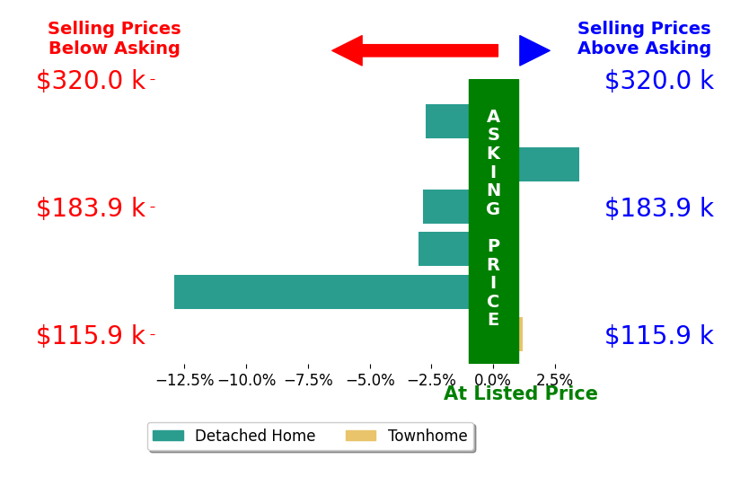 Bar chart comparing asking price vs selling price for Hannah Dolan