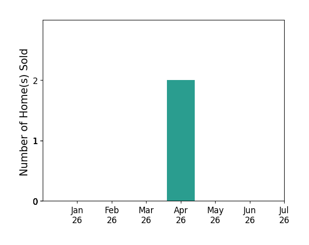 Bar chart of total home sales by Martin Watkins over the past 12 months
