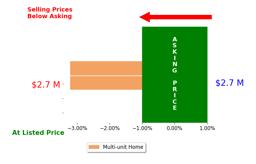 Bar chart comparing asking price vs selling price for Martin Watkins