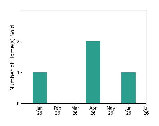 Bar chart of total home sales by John Heinz over the past 12 months