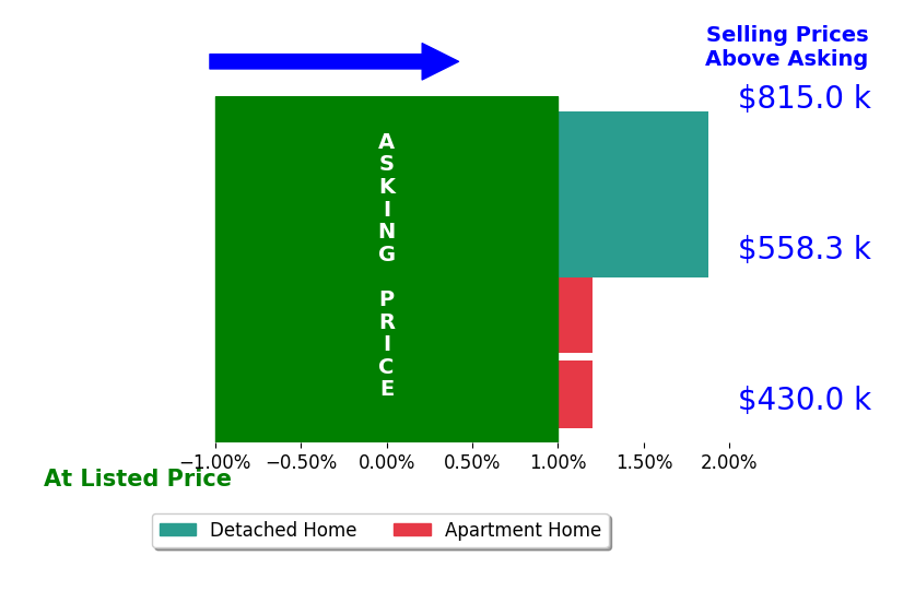 Bar chart comparing asking price vs selling price for John Heinz