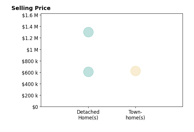 Matt King's sold homes include townhomes at $625K, detached homes from $610K to $1.3M.