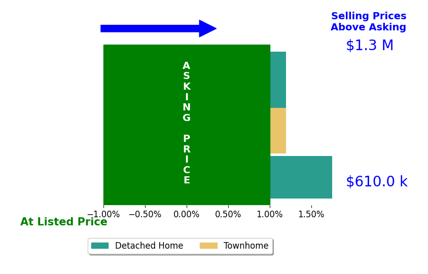 Matt King's sold homes closed 0.6% above asking on average, with 1 homes above, 0 below, and 2 at asking price.