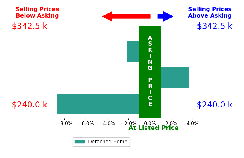 Jordan Lindstrom's sold homes closed 2.4% below asking on average, with 1 homes above, 2 below, and 0 at asking price.