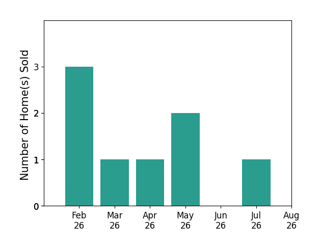 Nicole Shavers sold 3 homes in February 2026, 1 home in March 2026, 1 home in April 2026, 2 homes in May 2026, 1 home in July 2026, for a total of 8 homes.