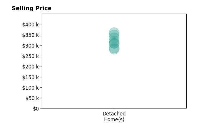 Nicole Shavers's sold homes include detached homes from $282K to $360K.