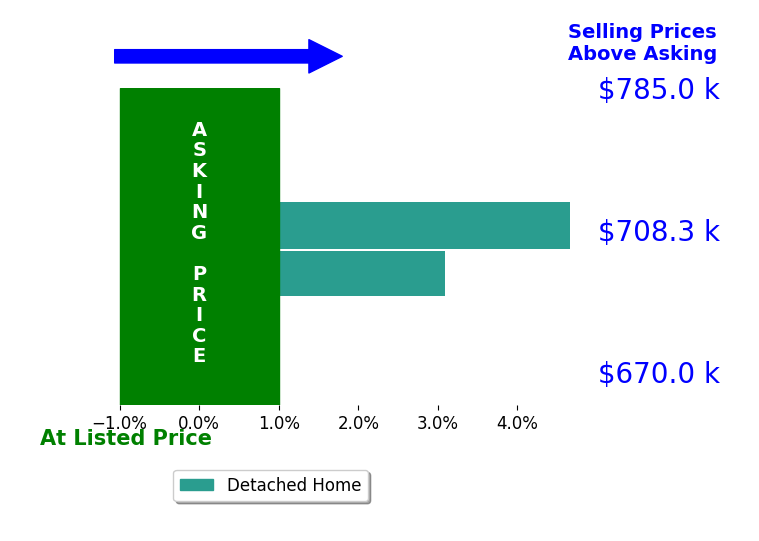 Bar chart comparing asking price vs selling price for Diana Hernandez