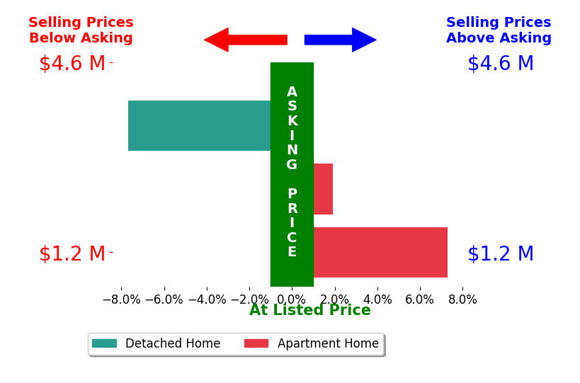 Bar chart comparing asking price vs selling price for Kristi Cousens