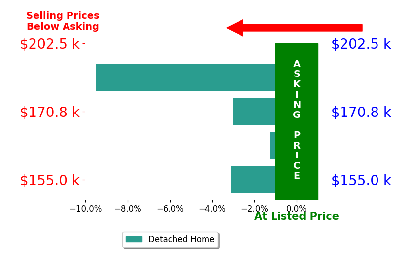 Bar chart comparing asking price vs selling price for Kent Brant