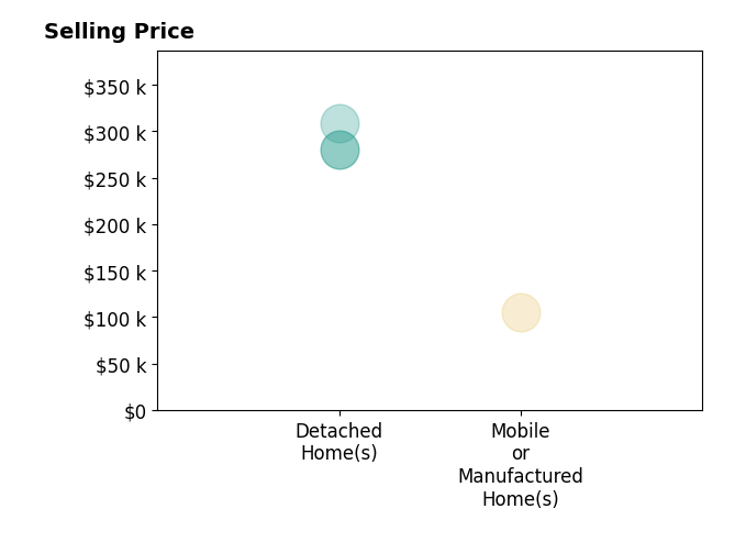 Histogram of home sales price ranges for I BUY SINKHOLE HOMES Valure