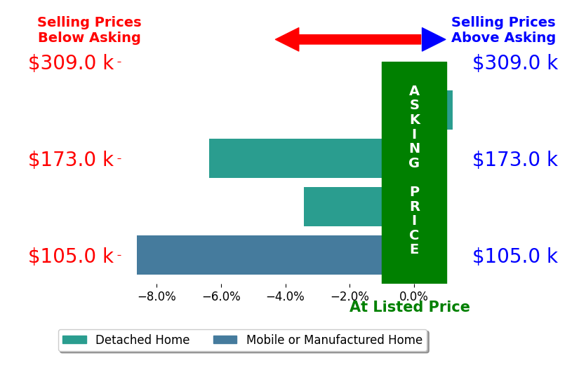 Bar chart comparing asking price vs selling price for I BUY SINKHOLE HOMES Valure