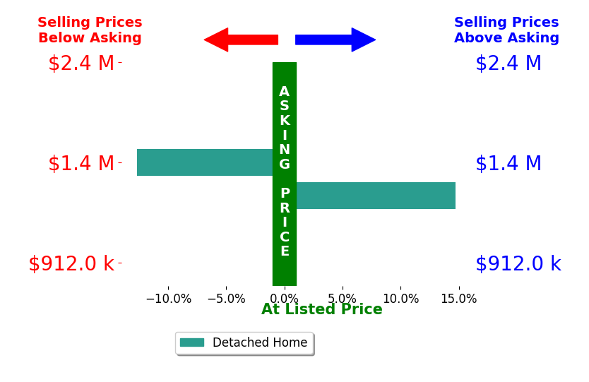 Bar chart comparing asking price vs selling price for Christopher Stein