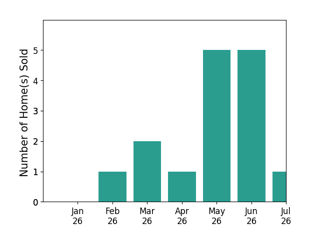 Bar chart of total home sales by Lamisse Droubi over the past 12 months