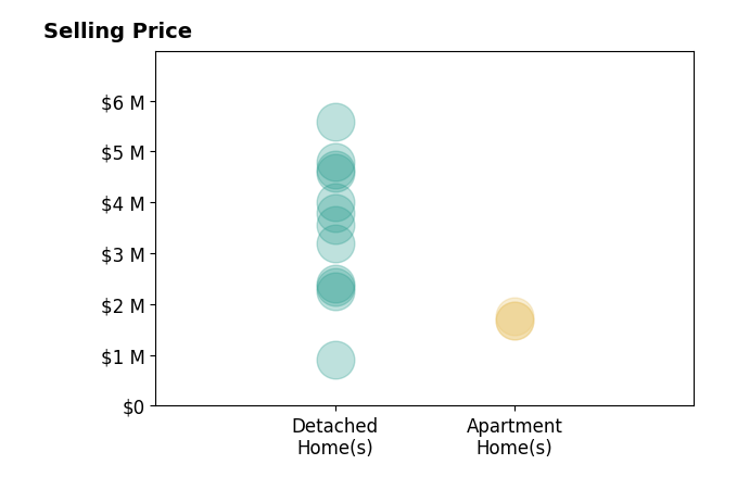 Histogram of home sales price ranges for Lamisse Droubi