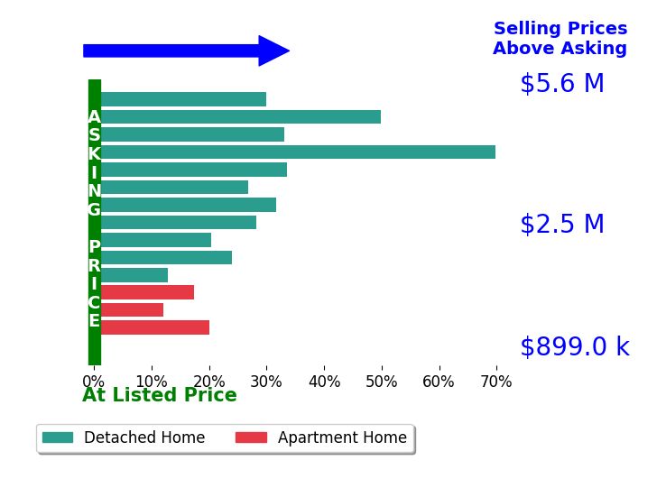Bar chart comparing asking price vs selling price for Lamisse Droubi