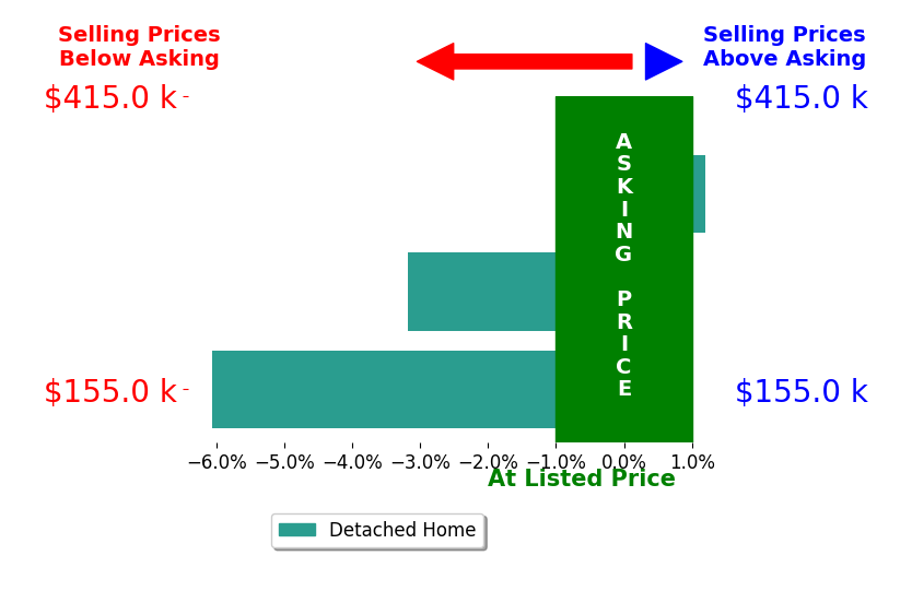 Hannah Washington's sold homes closed 3.1% below asking on average, with 0 homes above, 2 below, and 1 at asking price.