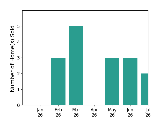 Bar chart of total home sales by Austin Hartman over the past 12 months