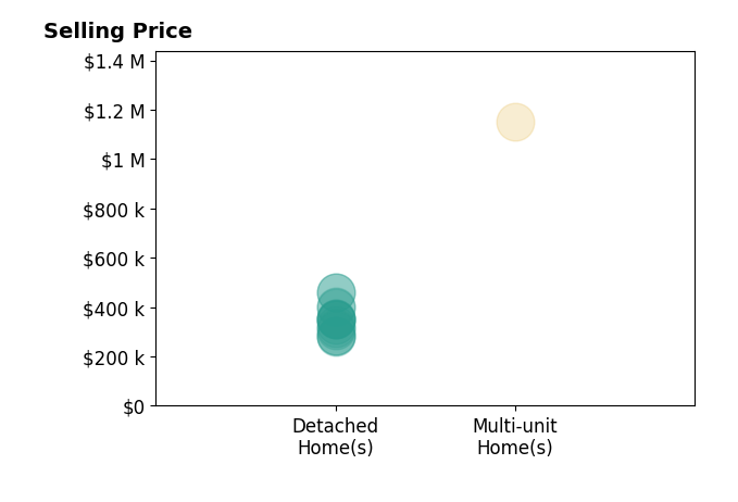 Histogram of home sales price ranges for Austin Hartman