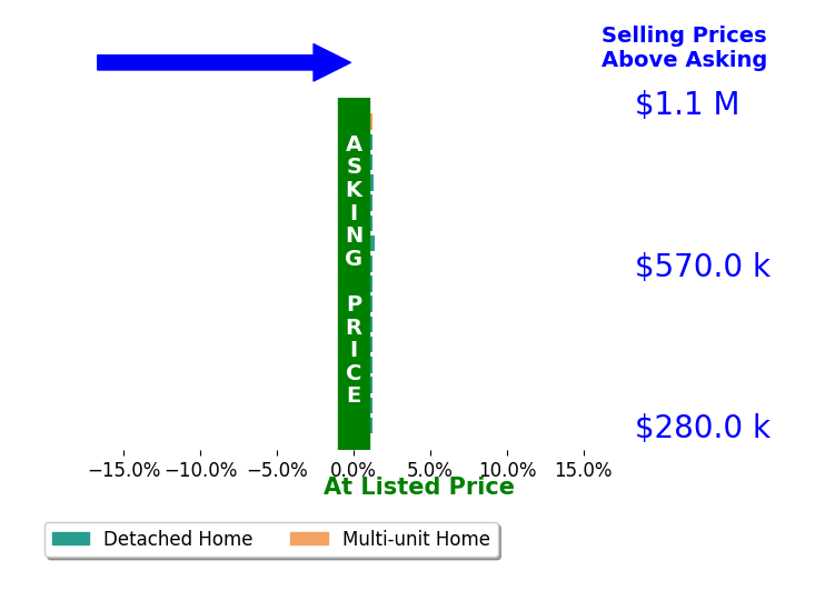 Bar chart comparing asking price vs selling price for Austin Hartman