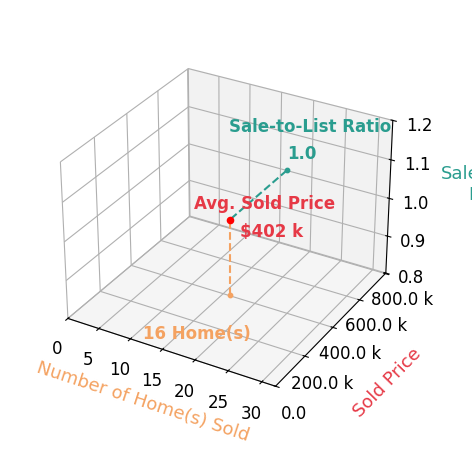 Chart showing sale-to-list price ratio for Austin Hartman