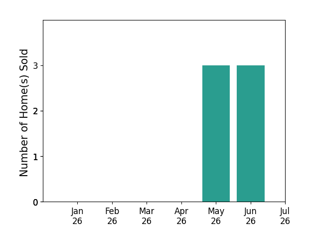 Bar chart of total home sales by Cherie Smith over the past 12 months