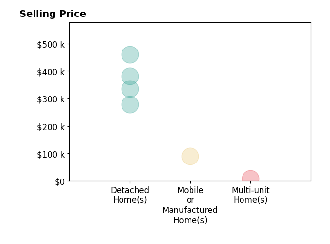 Histogram of home sales price ranges for Cherie Smith