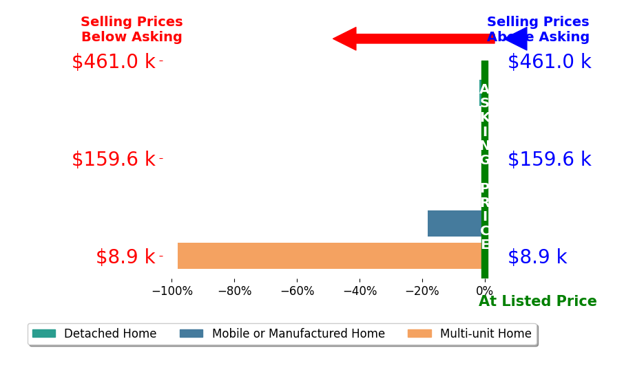 Bar chart comparing asking price vs selling price for Cherie Smith