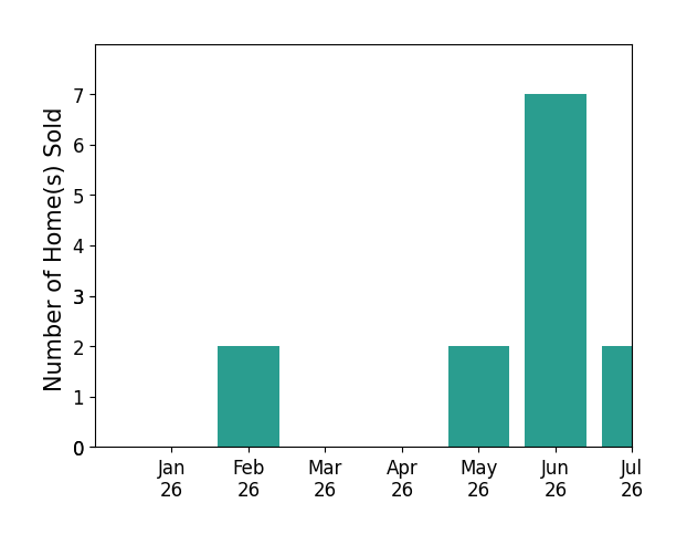 Bar chart of total home sales by Blanca Cisneros over the past 12 months
