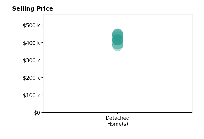 Histogram of home sales price ranges for Blanca Cisneros
