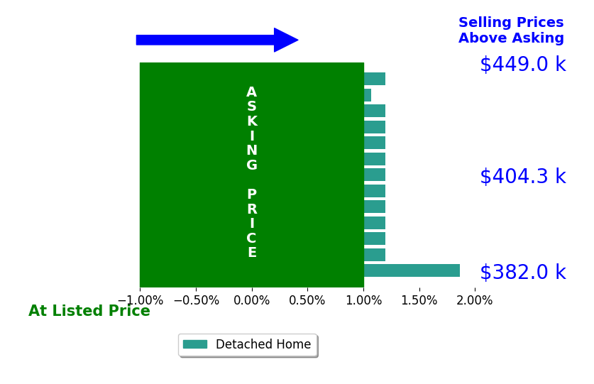 Bar chart comparing asking price vs selling price for Blanca Cisneros