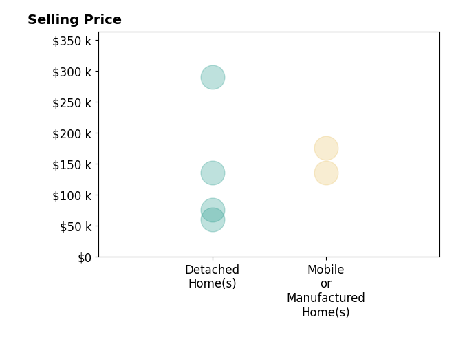 Kaylee Slick's sold homes include detached homes from $60K to $290K, mobile or manufactured homes from $135K to $175K.