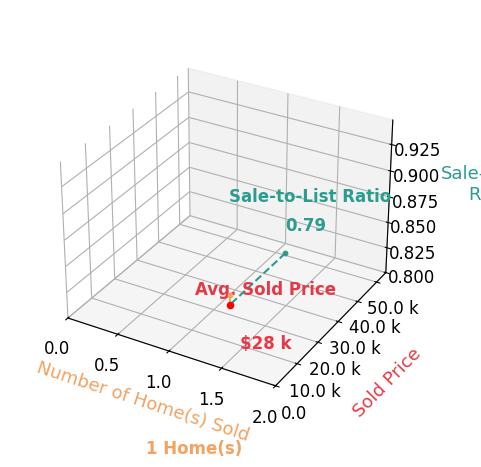 Beth Kines sold 1 homes with an average sold price of $28K and an average sale-to-list ratio of 78.8%.