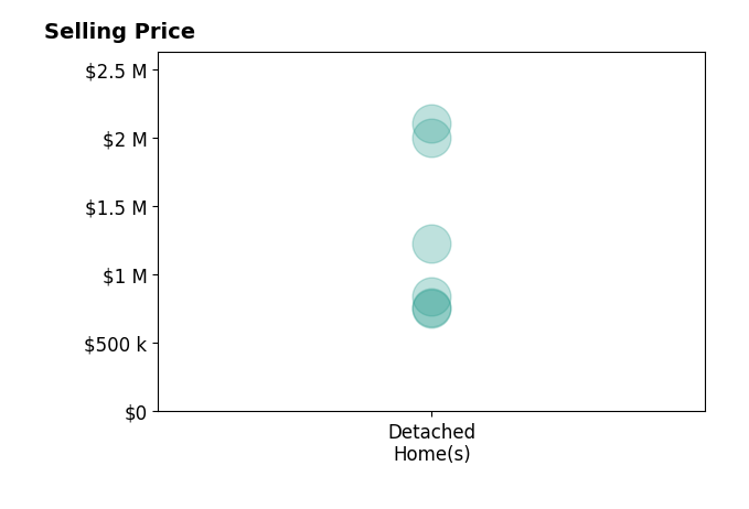 Histogram of home sales price ranges for Gillian Leslie