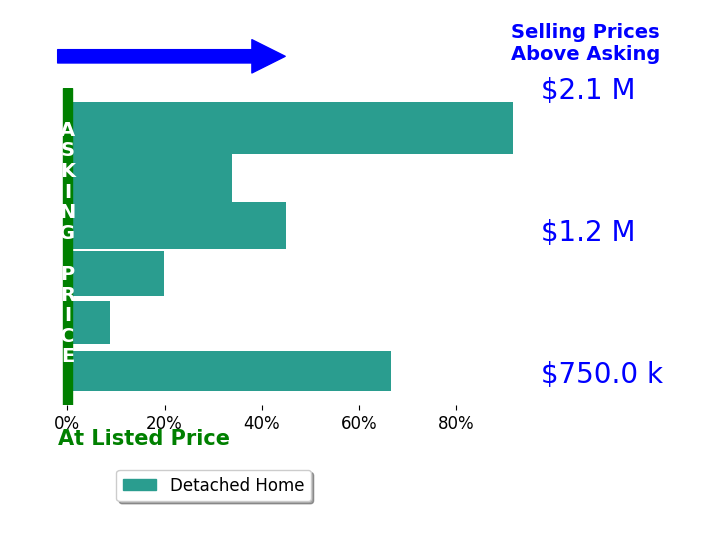 Bar chart comparing asking price vs selling price for Gillian Leslie