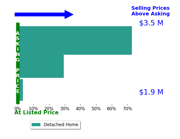 Bar chart comparing asking price vs selling price for Stefan Isaksen