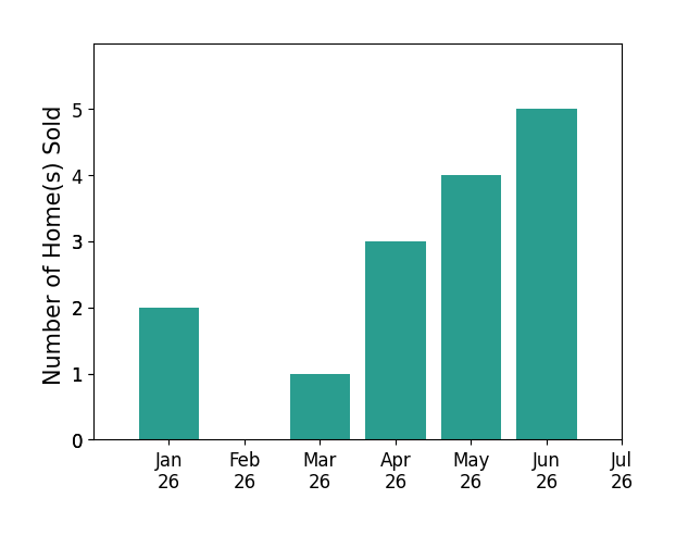 Bar chart of total home sales by Christine SchendelJean over the past 12 months