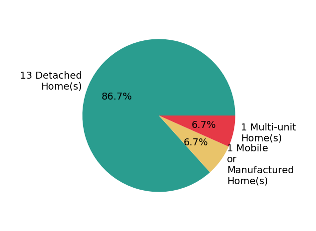 Pie chart showing home sales by property type for Christine SchendelJean