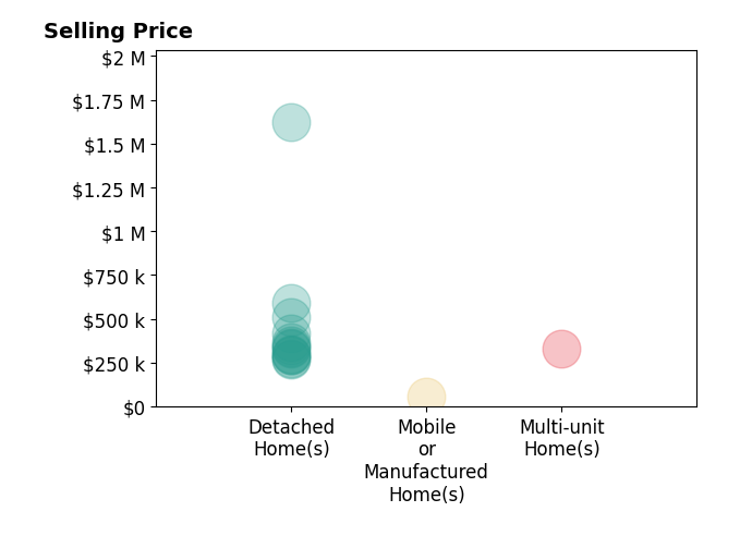 Histogram of home sales price ranges for Christine SchendelJean