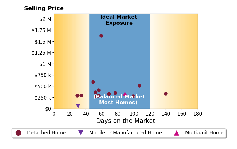 Bar chart of average days on market for Christine SchendelJean's listings